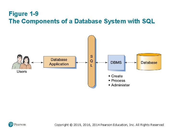 Figure 1 -9 The Components of a Database System with SQL Copyright © 2019, Figure 1 -9 The Components of a Database System with SQL Copyright © 2019,