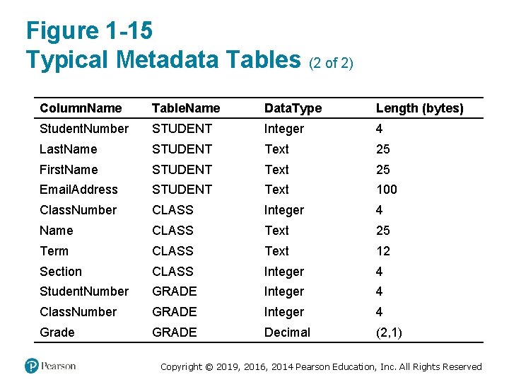 Figure 1 -15 Typical Metadata Tables (2 of 2) Column. Name Table. Name Data. Figure 1 -15 Typical Metadata Tables (2 of 2) Column. Name Table. Name Data.