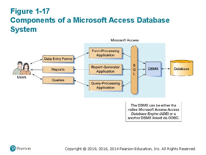 Figure 1 -17 Components of a Microsoft Access Database System Copyright © 2019, 2016, Figure 1 -17 Components of a Microsoft Access Database System Copyright © 2019, 2016,