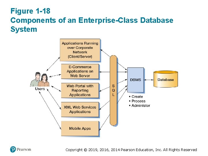 Figure 1 -18 Components of an Enterprise-Class Database System Copyright © 2019, 2016, 2014 Figure 1 -18 Components of an Enterprise-Class Database System Copyright © 2019, 2016, 2014
