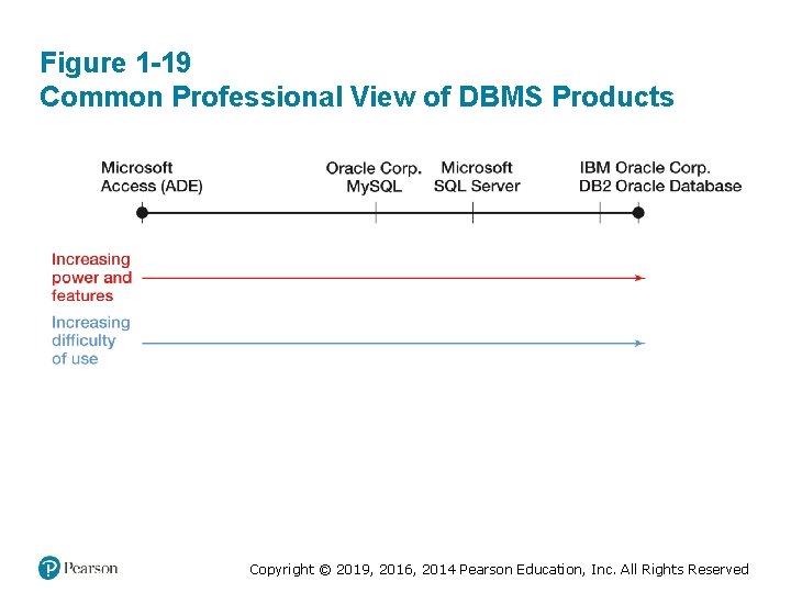 Figure 1 -19 Common Professional View of DBMS Products Copyright © 2019, 2016, 2014 Figure 1 -19 Common Professional View of DBMS Products Copyright © 2019, 2016, 2014