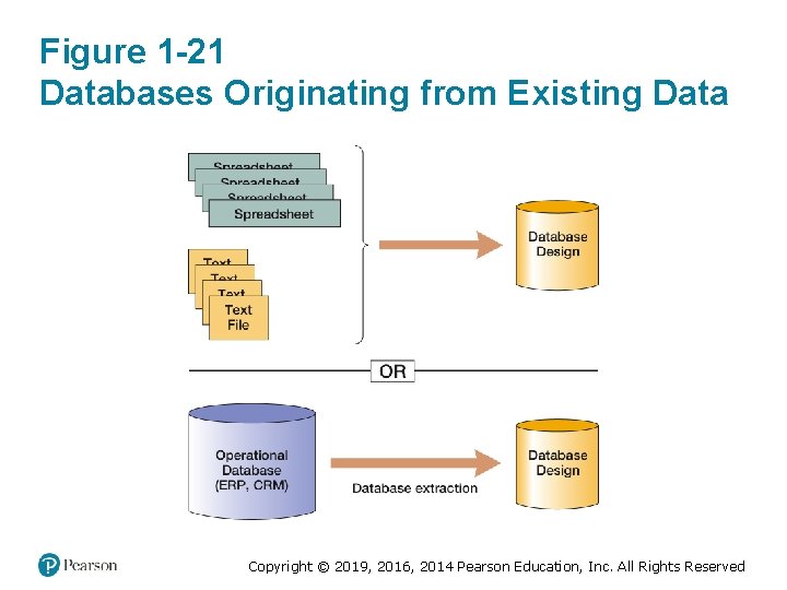 Figure 1 -21 Databases Originating from Existing Data Copyright © 2019, 2016, 2014 Pearson Figure 1 -21 Databases Originating from Existing Data Copyright © 2019, 2016, 2014 Pearson