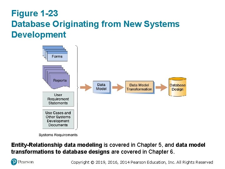 Figure 1 -23 Database Originating from New Systems Development Entity-Relationship data modeling is covered Figure 1 -23 Database Originating from New Systems Development Entity-Relationship data modeling is covered