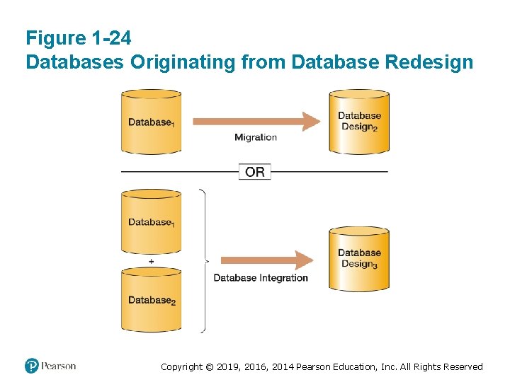 Figure 1 -24 Databases Originating from Database Redesign Copyright © 2019, 2016, 2014 Pearson Figure 1 -24 Databases Originating from Database Redesign Copyright © 2019, 2016, 2014 Pearson