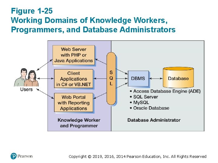Figure 1 -25 Working Domains of Knowledge Workers, Programmers, and Database Administrators Copyright © Figure 1 -25 Working Domains of Knowledge Workers, Programmers, and Database Administrators Copyright ©