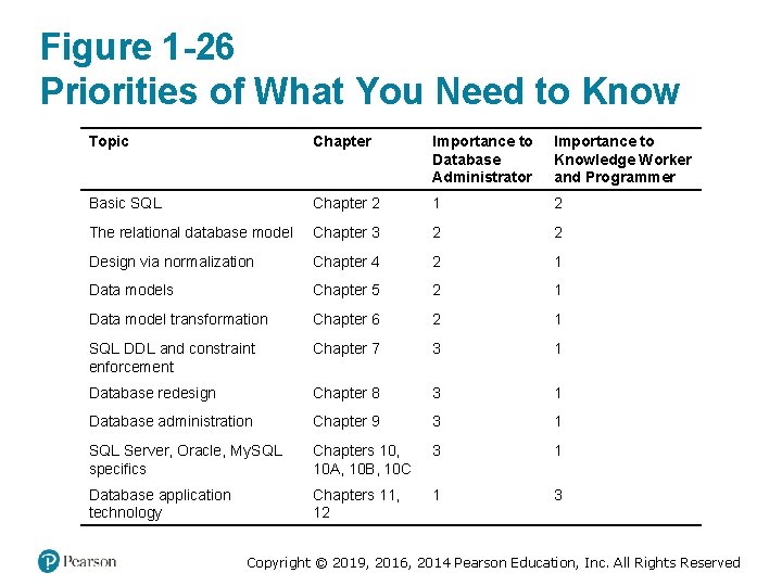 Figure 1 -26 Priorities of What You Need to Know Topic Chapter Importance to Figure 1 -26 Priorities of What You Need to Know Topic Chapter Importance to