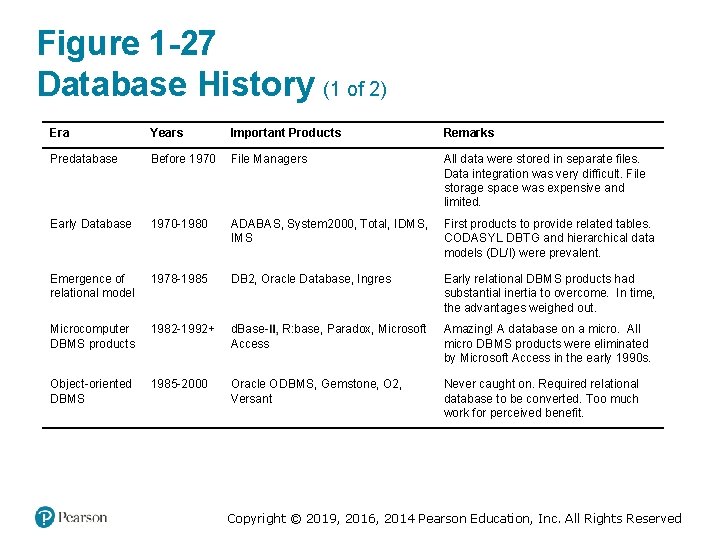 Figure 1 -27 Database History (1 of 2) Era Years Important Products Remarks Predatabase Figure 1 -27 Database History (1 of 2) Era Years Important Products Remarks Predatabase