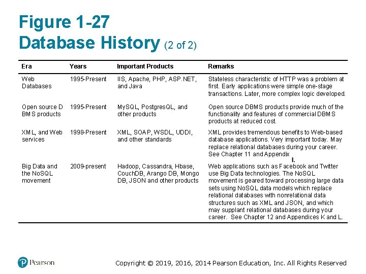 Figure 1 -27 Database History (2 of 2) Era Years Important Products Remarks Web Figure 1 -27 Database History (2 of 2) Era Years Important Products Remarks Web