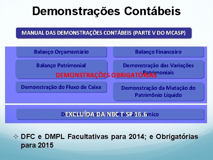 Demonstrações Contábeis MANUAL DAS DEMONSTRAÇÕES CONTÁBEIS (PARTE V DO MCASP) Balanço Orçamentário Balanço Financeiro