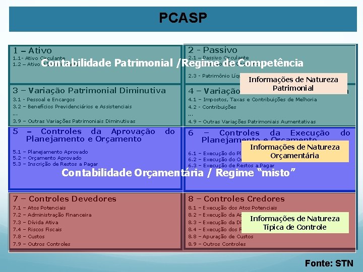 PCASP 2 - Passivo 1 – Ativo 2. 1 – Passivo Circulante 1. 1