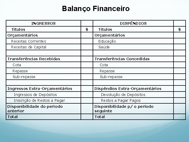 Balanço Financeiro –estrutura antiga INGRESSOS Títulos Orçamentários DISPÊNDIOS $ Títulos Orçamentários Receitas Correntes Educação