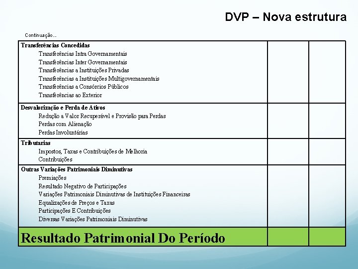 DVP – Nova estrutura Continuação. . . Transferências Concedidas Transferências Intra Governamentais Transferências Inter