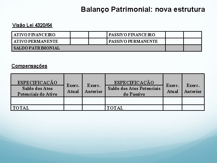 Balanço Patrimonial: nova estrutura Visão Lei 4320/64 ATIVO FINANCEIRO PASSIVO FINANCEIRO ATIVO PERMANENTE PASSIVO
