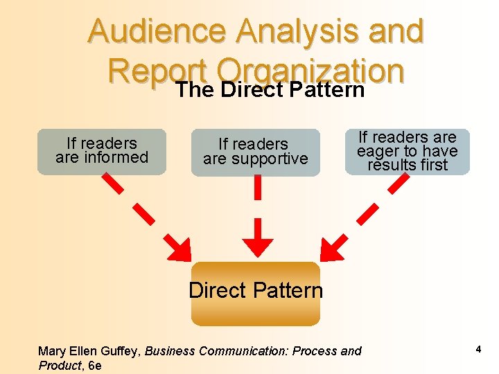 Audience Analysis and Report Organization The Direct Pattern If readers are informed If readers