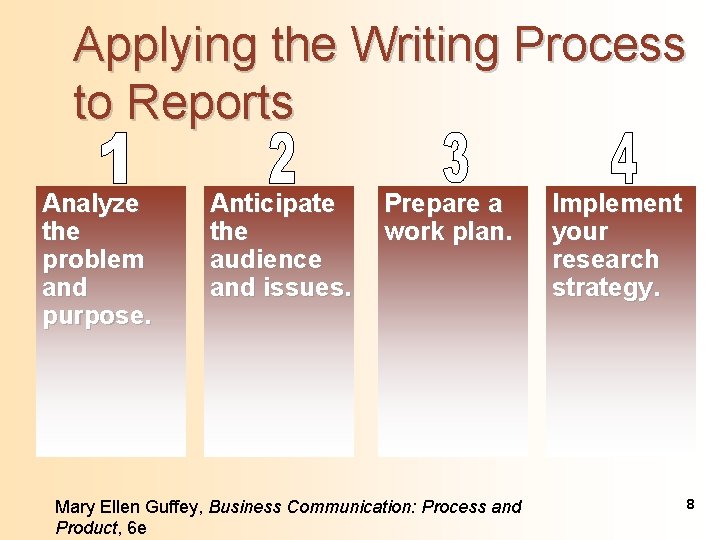 Applying the Writing Process to Reports Analyze the problem and purpose. Anticipate the audience
