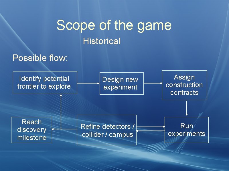 Scope of the game Historical Possible flow: Identify potential frontier to explore Reach discovery
