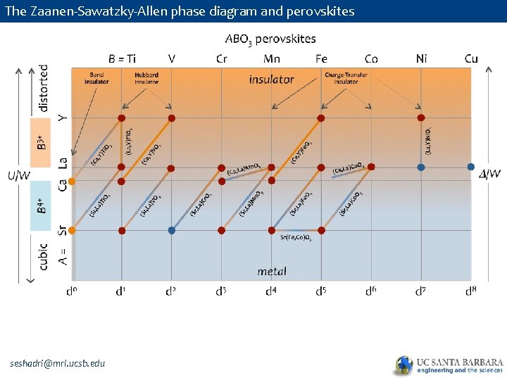 The Zaanen-Sawatzky-Allen phase diagram and perovskites seshadri@mrl. ucsb. edu 