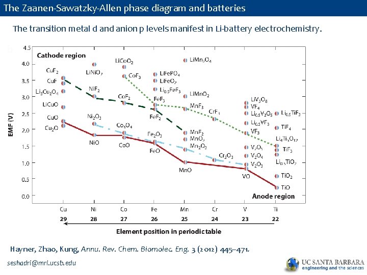 The Zaanen-Sawatzky-Allen phase diagram and batteries The transition metal d anion p levels manifest