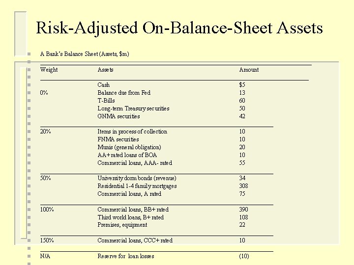 Risk-Adjusted On-Balance-Sheet Assets n n n n n n n A Bank’s Balance Sheet
