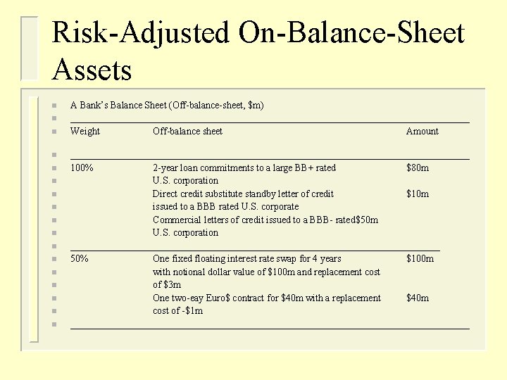 Risk-Adjusted On-Balance-Sheet Assets n n n n n A Bank’s Balance Sheet (Off-balance-sheet, $m)