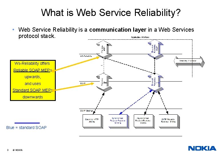 What is Web Service Reliability? • Web Service Reliability is a communication layer in