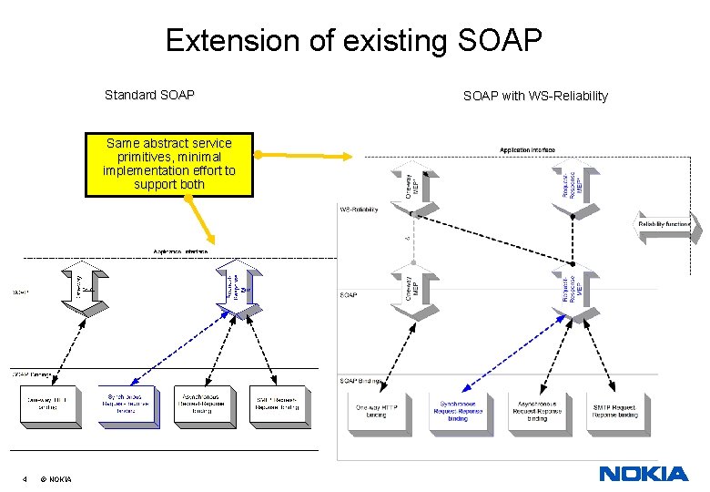 Extension of existing SOAP Standard SOAP Same abstract service primitives, minimal implementation effort to