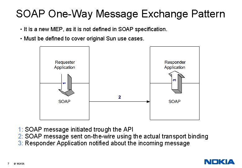 SOAP One-Way Message Exchange Pattern • It is a new MEP, as it is