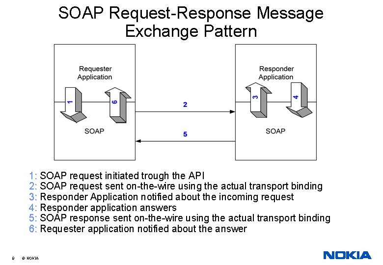 SOAP Request-Response Message Exchange Pattern 1: SOAP request initiated trough the API 2: SOAP