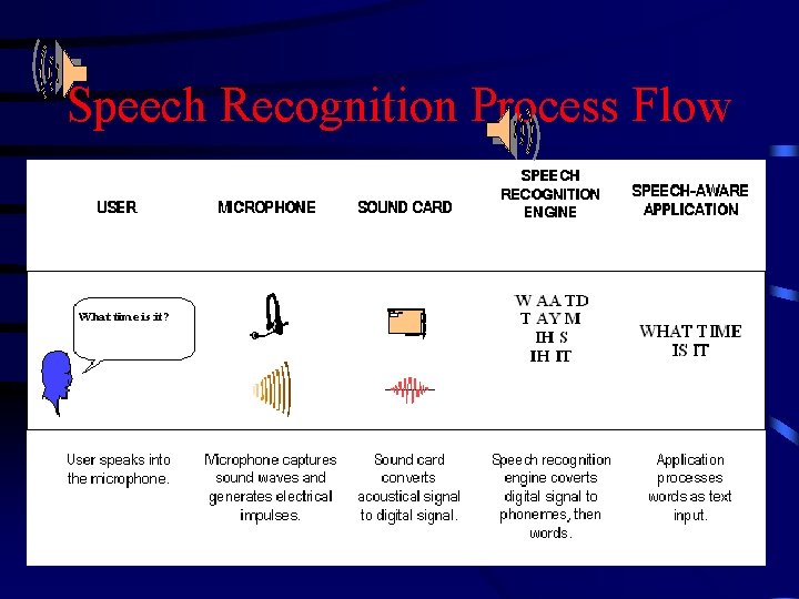 Speech Recognition Process Flow 
