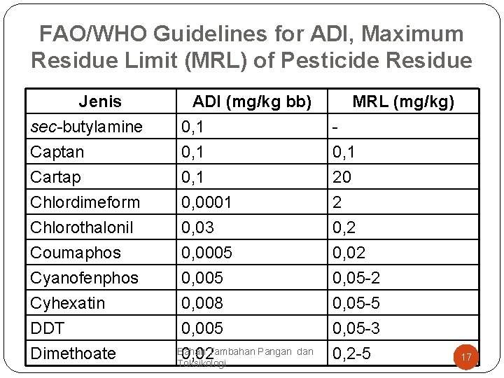 FAO/WHO Guidelines for ADI, Maximum Residue Limit (MRL) of Pesticide Residue Jenis sec-butylamine Captan