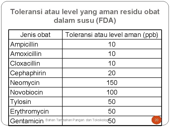 Toleransi atau level yang aman residu obat dalam susu (FDA) Jenis obat Toleransi atau