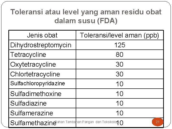 Toleransi atau level yang aman residu obat dalam susu (FDA) Jenis obat Dihydrostreptomycin Tetracycline