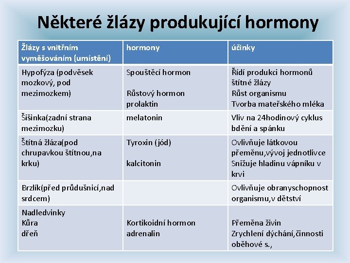 Některé žlázy produkující hormony Žlázy s vnitřním vyměšováním (umístění) hormony účinky Hypofýza (podvěsek mozkový,