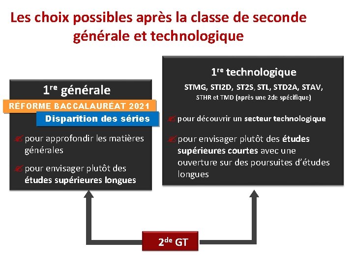 Les choix possibles après la classe de seconde générale et technologique 1 re générale