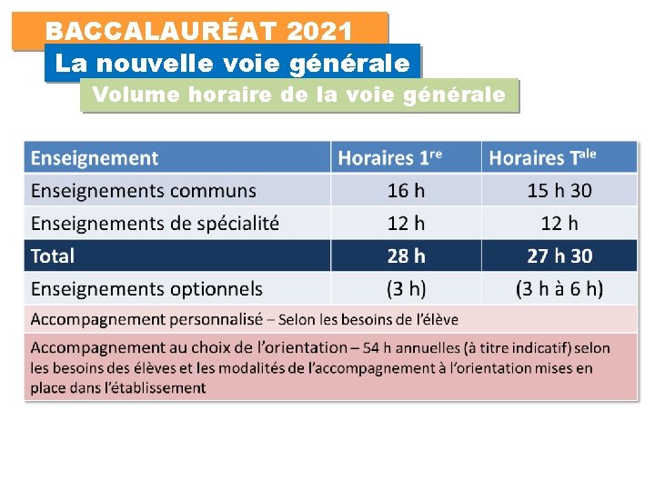 BACCALAURÉAT 2021 La nouvelle voie générale Volume horaire de la voie générale 