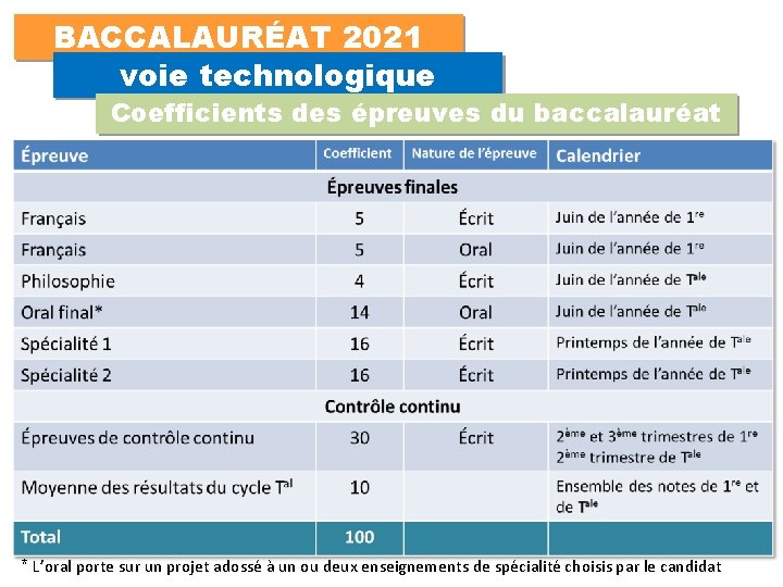 BACCALAURÉAT 2021 voie technologique Coefficients des épreuves du baccalauréat * L’oral porte sur un