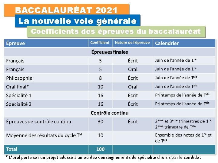 BACCALAURÉAT 2021 La nouvelle voie générale Coefficients des épreuves du baccalauréat * L’oral porte