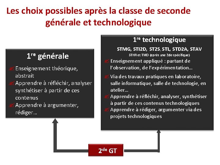 Les choix possibles après la classe de seconde générale et technologique 1 re générale