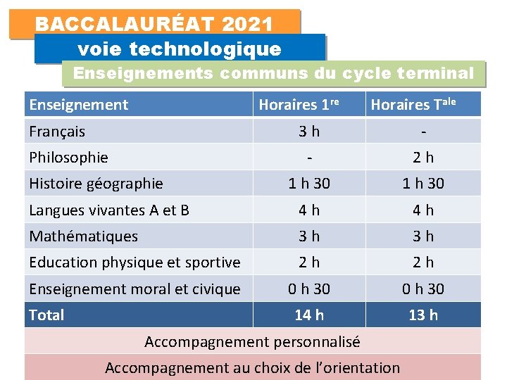 BACCALAURÉAT 2021 voie technologique Enseignements communs du cycle terminal Enseignement Horaires 1 re Français