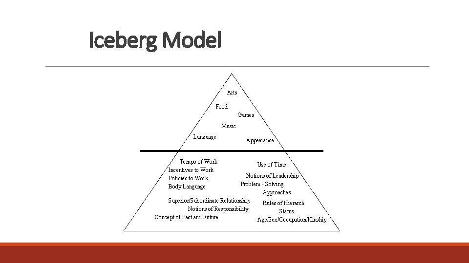 Iceberg Model Arts Food Games Music Language Tempo of Work Incentives to Work Policies Iceberg Model Arts Food Games Music Language Tempo of Work Incentives to Work Policies