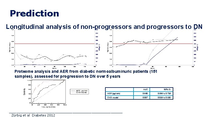 23 Prediction Longitudinal analysis of non-progressors and progressors to DN Proteome analysis and AER