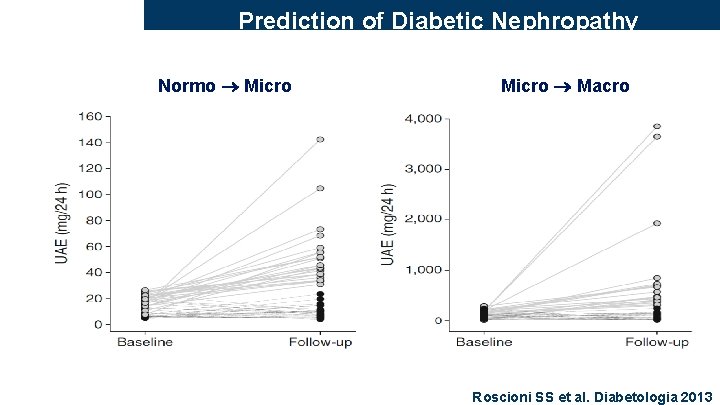 Prediction of Diabetic Nephropathy Normo Micro Macro Roscioni SS et al. Diabetologia 2013 