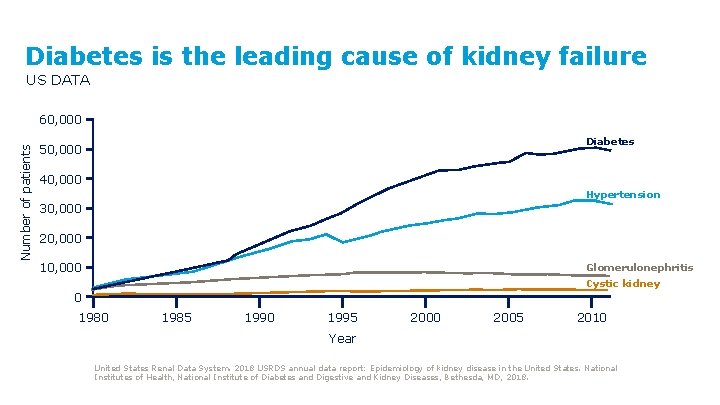 Diabetes is the leading cause of kidney failure US DATA Number of patients 60,