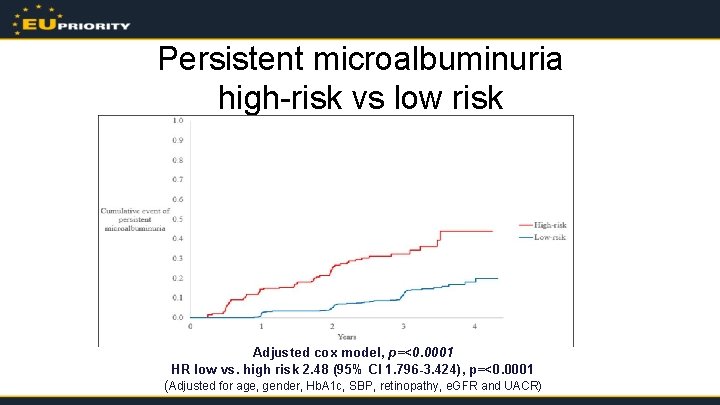 Persistent microalbuminuria high-risk vs low risk Adjusted cox model, p=<0. 0001 HR low vs.