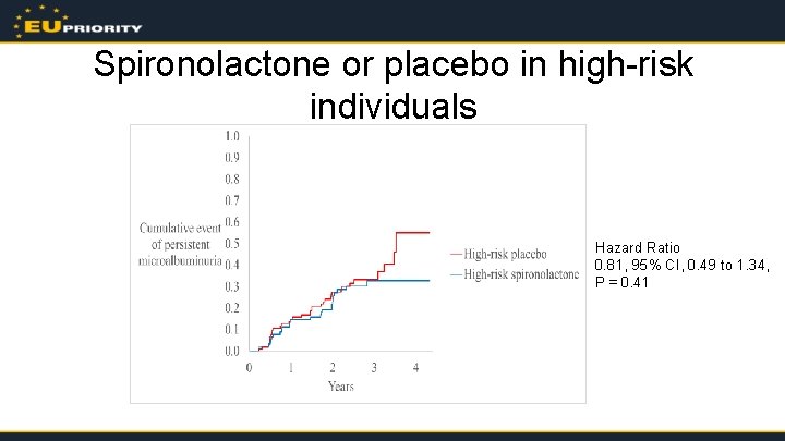 Spironolactone or placebo in high-risk individuals Hazard Ratio 0. 81, 95% CI, 0. 49