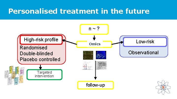 Personalised treatment in the future n~? High-risk profile Randomised Double-blinded Placebo controlled Omics Low-risk