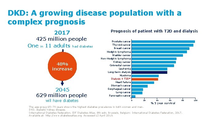 DKD: A growing disease population with a complex prognosis 2017 425 million people One