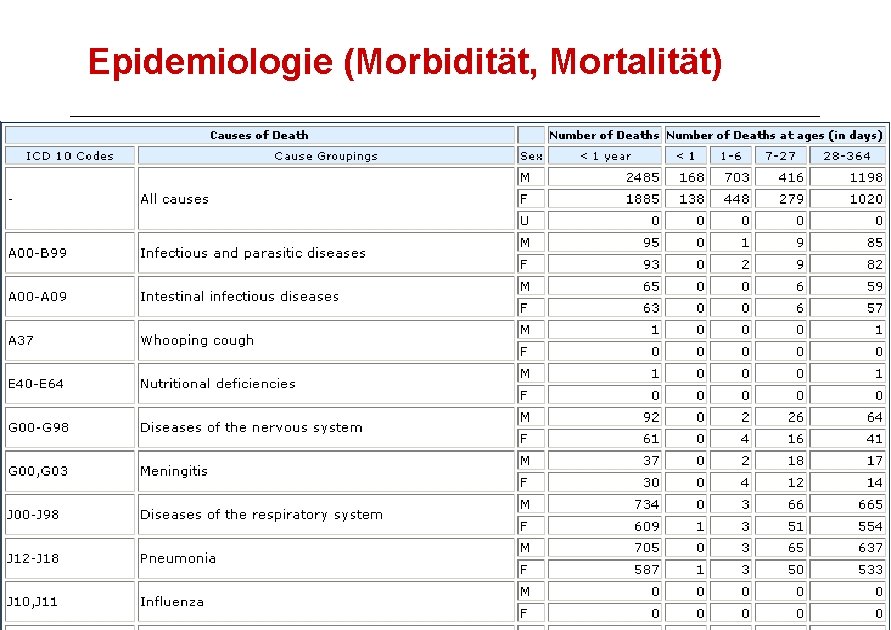 Epidemiologie (Morbidität, Mortalität) 