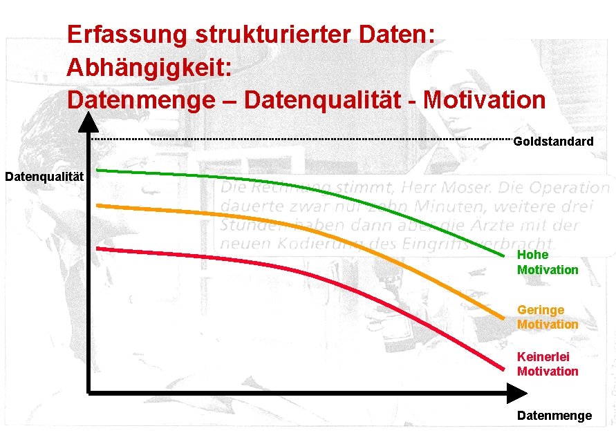 Erfassung strukturierter Daten: Abhängigkeit: Datenmenge – Datenqualität - Motivation Goldstandard Datenqualität Hohe Motivation Geringe