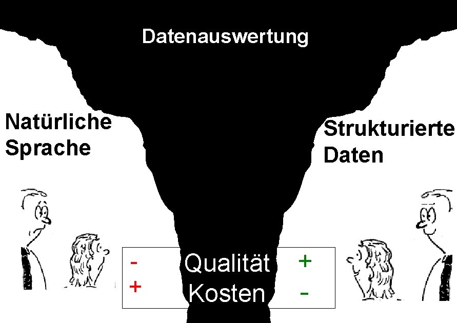 Datenauswertung Natürliche Sprache Strukturierte Daten + Qualität Kosten + - 